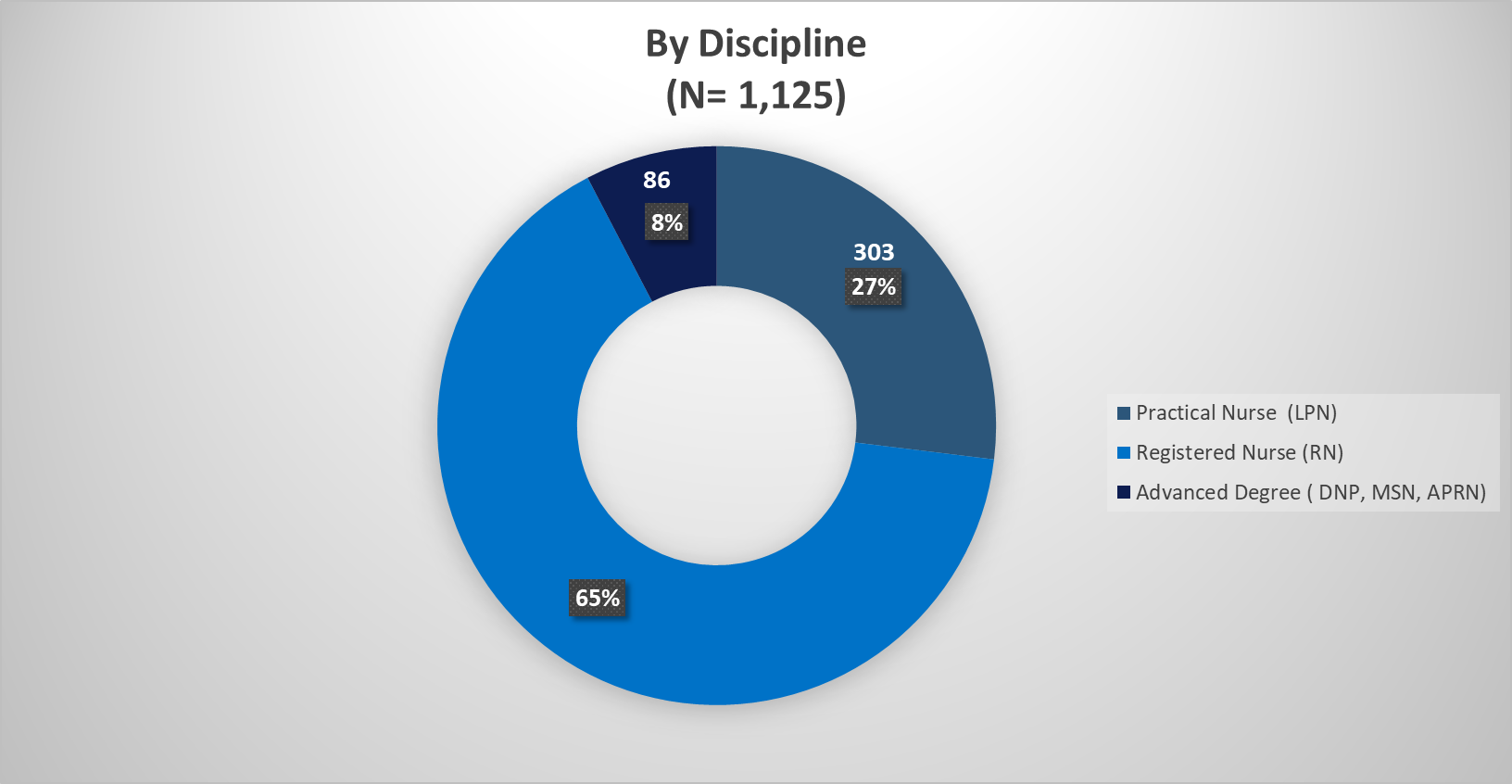 By Discipline of Study