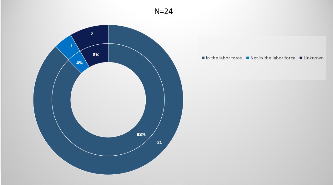 workforce integration 2025