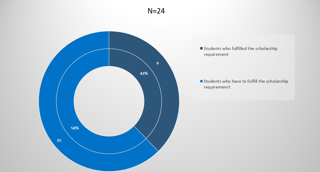 Retention Service Fulfillment
